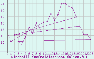 Courbe du refroidissement olien pour Landeck