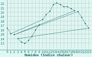 Courbe de l'humidex pour Brest (29)