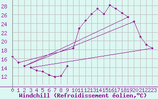 Courbe du refroidissement olien pour Charleville-Mzires / Mohon (08)
