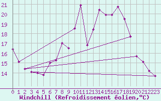 Courbe du refroidissement olien pour Kuemmersruck