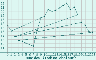 Courbe de l'humidex pour Bonnecombe - Les Salces (48)