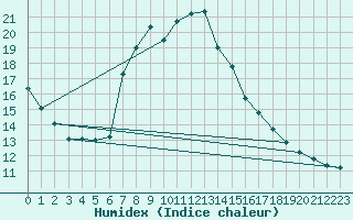 Courbe de l'humidex pour Weissensee / Gatschach