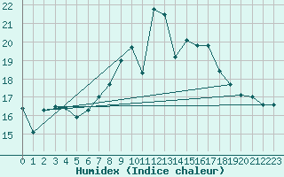 Courbe de l'humidex pour Sennybridge