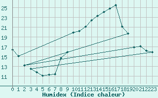 Courbe de l'humidex pour Manlleu (Esp)