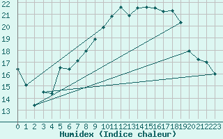 Courbe de l'humidex pour Eisenach