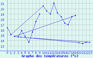 Courbe de tempratures pour Xonrupt-Longemer (88)