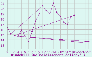 Courbe du refroidissement olien pour Xonrupt-Longemer (88)