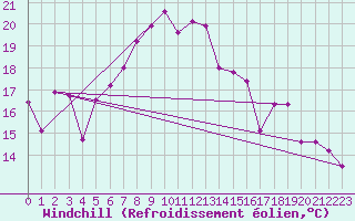Courbe du refroidissement olien pour Arosa