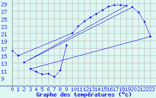 Courbe de tempratures pour Amur (79)