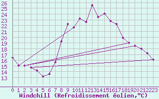 Courbe du refroidissement olien pour Tortosa