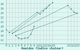 Courbe de l'humidex pour Boulaide (Lux)