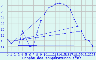 Courbe de tempratures pour Yecla