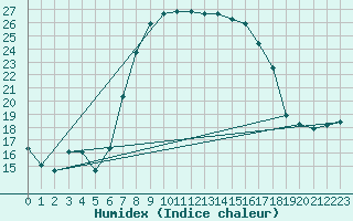 Courbe de l'humidex pour Hallau