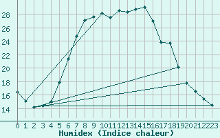 Courbe de l'humidex pour Neuruppin