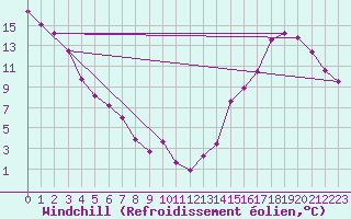 Courbe du refroidissement olien pour Nordegg