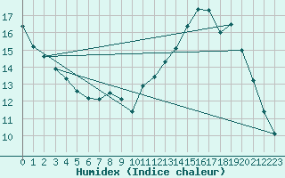 Courbe de l'humidex pour Tours (37)