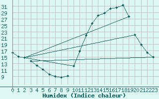 Courbe de l'humidex pour Amur (79)