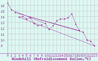 Courbe du refroidissement olien pour Brigueuil (16)
