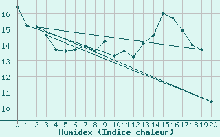 Courbe de l'humidex pour Meinerzhagen-Redlend