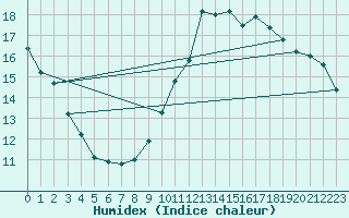 Courbe de l'humidex pour Jan (Esp)