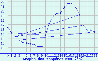 Courbe de tempratures pour Liefrange (Lu)