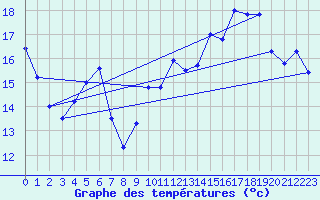 Courbe de tempratures pour Ile Rousse (2B)
