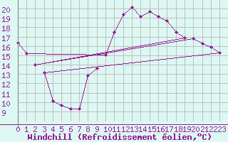 Courbe du refroidissement olien pour Clermont-Ferrand (63)