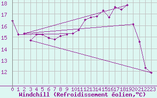 Courbe du refroidissement olien pour Calais / Marck (62)