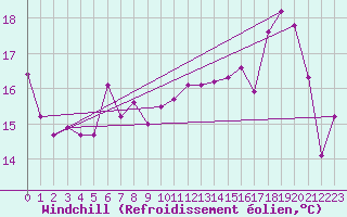 Courbe du refroidissement olien pour Moyen (Be)