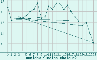 Courbe de l'humidex pour Fichtelberg