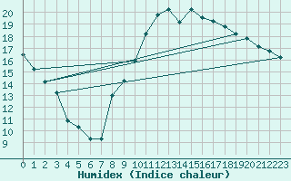 Courbe de l'humidex pour Clermont-Ferrand (63)