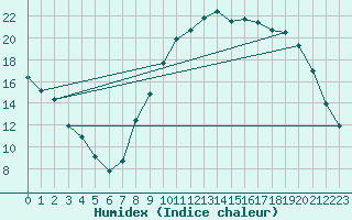 Courbe de l'humidex pour Gros-Rderching (57)