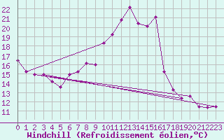 Courbe du refroidissement olien pour Pertuis - Grand Cros (84)