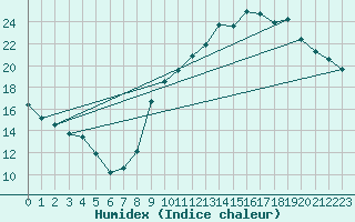 Courbe de l'humidex pour Tours (37)