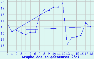 Courbe de tempratures pour Wiener Neustadt