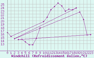 Courbe du refroidissement olien pour Isle-sur-la-Sorgue (84)