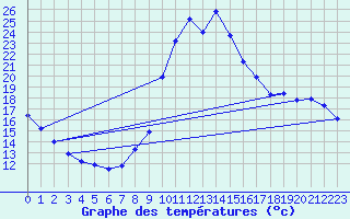 Courbe de tempratures pour Millau (12)