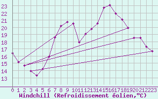 Courbe du refroidissement olien pour Kremsmuenster