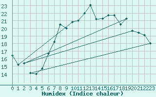 Courbe de l'humidex pour Shoeburyness