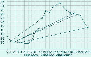 Courbe de l'humidex pour Roc St. Pere (And)