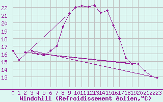 Courbe du refroidissement olien pour Monte Argentario