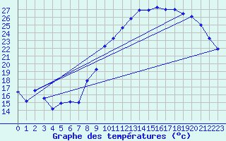 Courbe de tempratures pour Chteaudun (28)