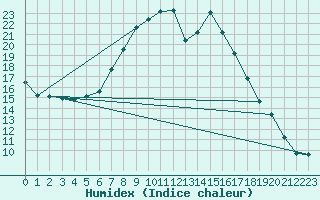 Courbe de l'humidex pour Little Rissington