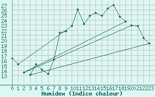 Courbe de l'humidex pour Langres (52)