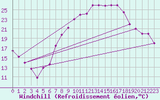 Courbe du refroidissement olien pour Touggourt