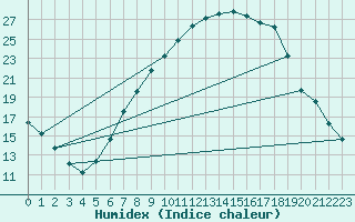 Courbe de l'humidex pour Topcliffe Royal Air Force Base
