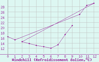 Courbe du refroidissement olien pour Boulaide (Lux)