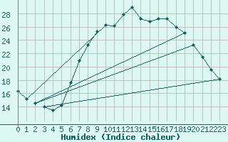 Courbe de l'humidex pour Villingen-Schwenning