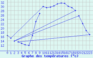 Courbe de tempratures pour Figari (2A)