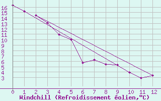 Courbe du refroidissement olien pour Tomahawk Agdm